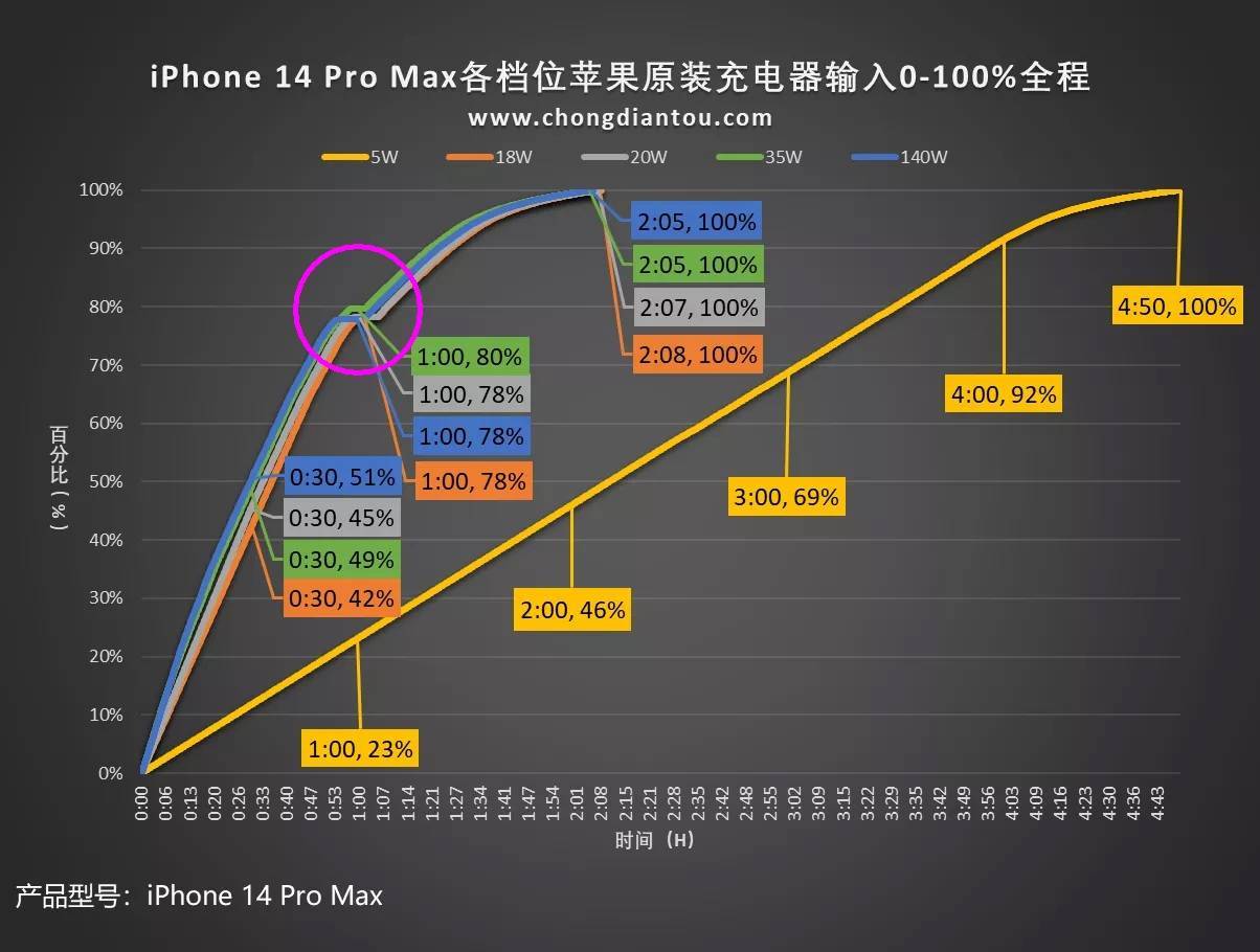 苹果14系列iOS16化电池充电」功能，充入80%后暂停充电 怎么用（ios14.5充电到80）