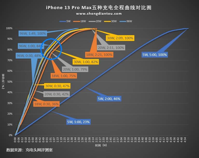 苹果14系列iOS16化电池充电」功能，充入80%后暂停充电 怎么用（ios14.5充电到80）